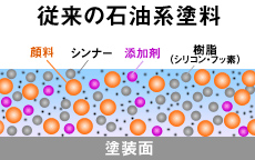 従来の石油系塗料