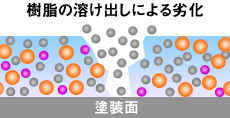 樹脂の溶け出しによる劣化